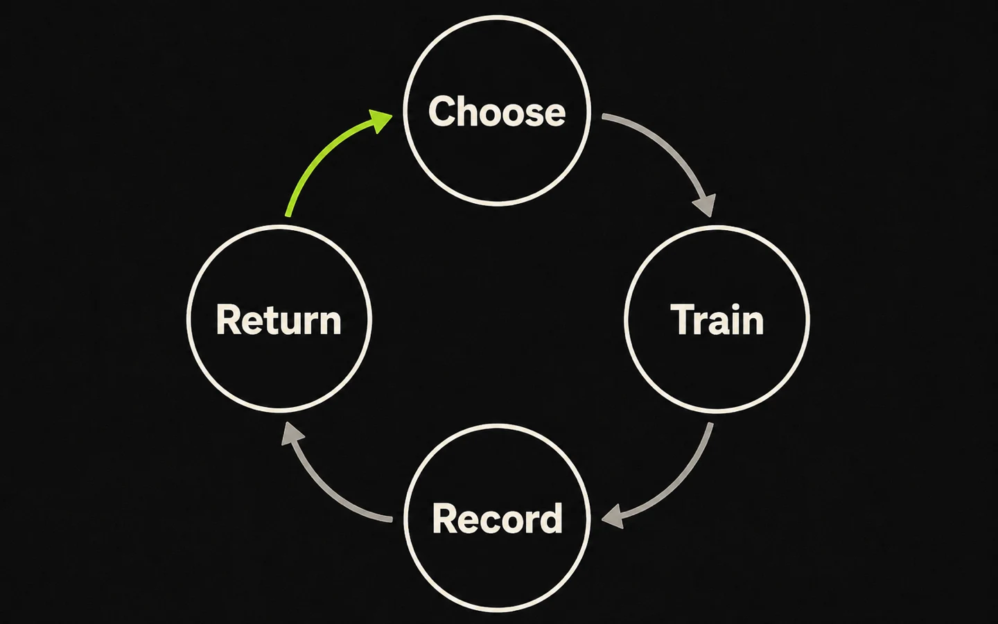 A four-step loop showing Choose, Train, Record, and Return, with the final step feeding the next choice.